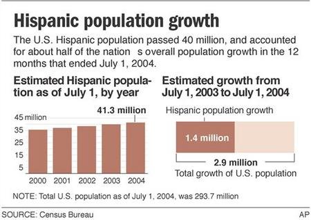 Population graph by AP from US Census Bureau Data